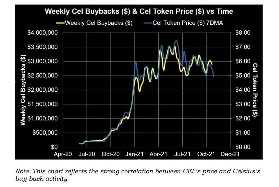 Celsius purchased CEL-1 using $558 million in customer deposits.