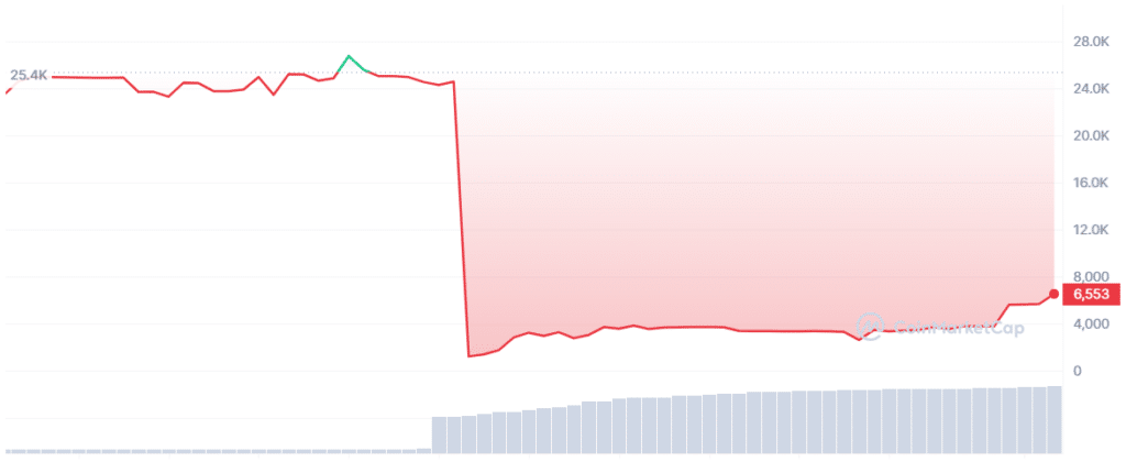 XMON price plunged by 98% in just 5 minutes - 1