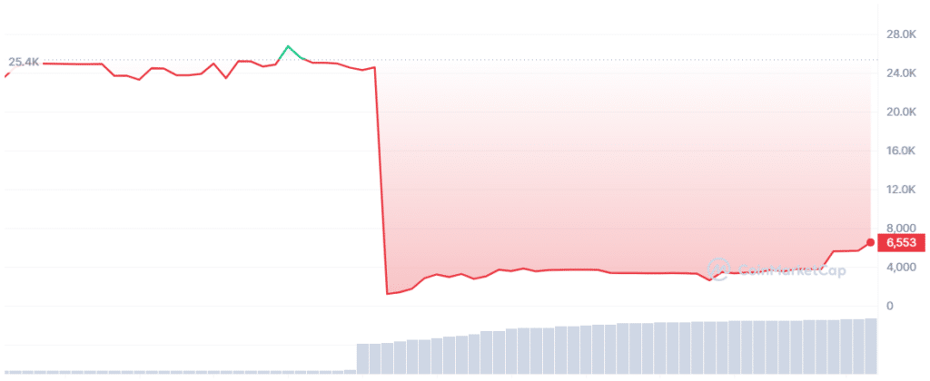 Le prix XMON a plongé de 98% en seulement 5 minutes - 1