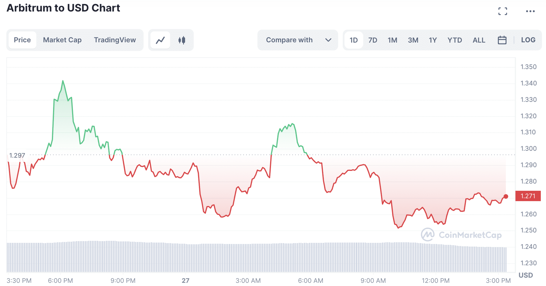 ARB الرسوم البيانية على مدار 24 ساعة |  المصدر: CMC