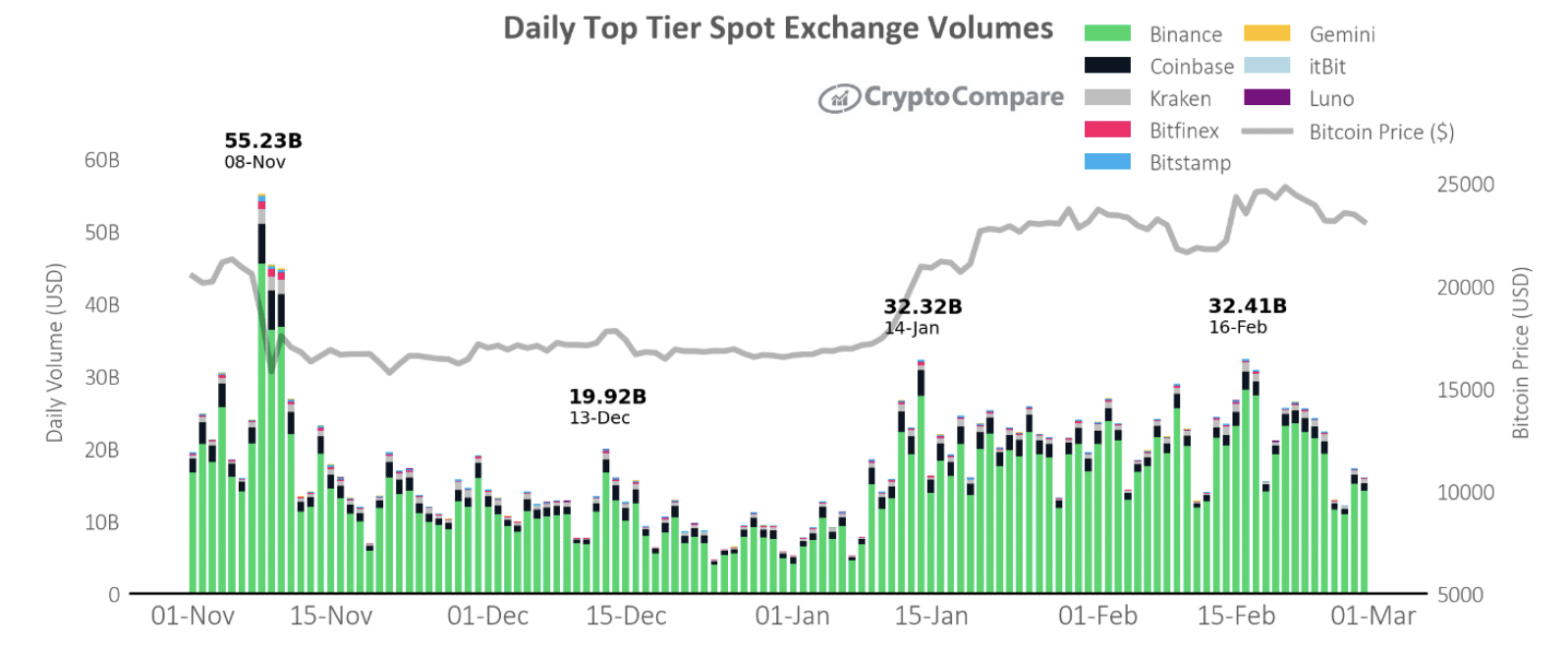 Binance keeps its market share as Coinbase loses its grip - 1