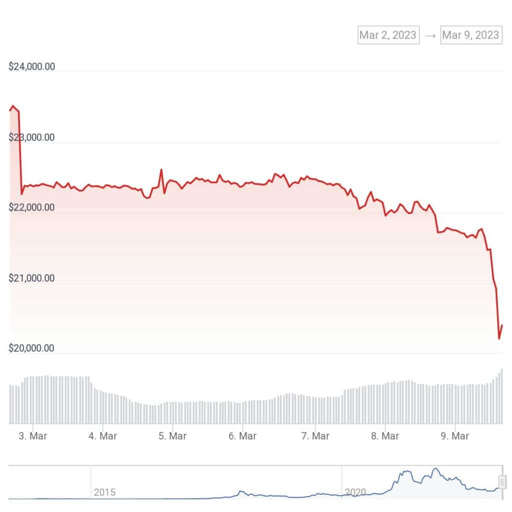 Bitcoin price hammered, cryptocurrencies fall with tech liquidity concerns - 1
