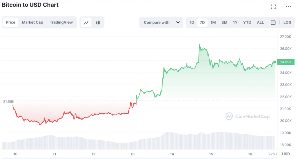 Bitcoin price chart | Source: CoinMarketCap