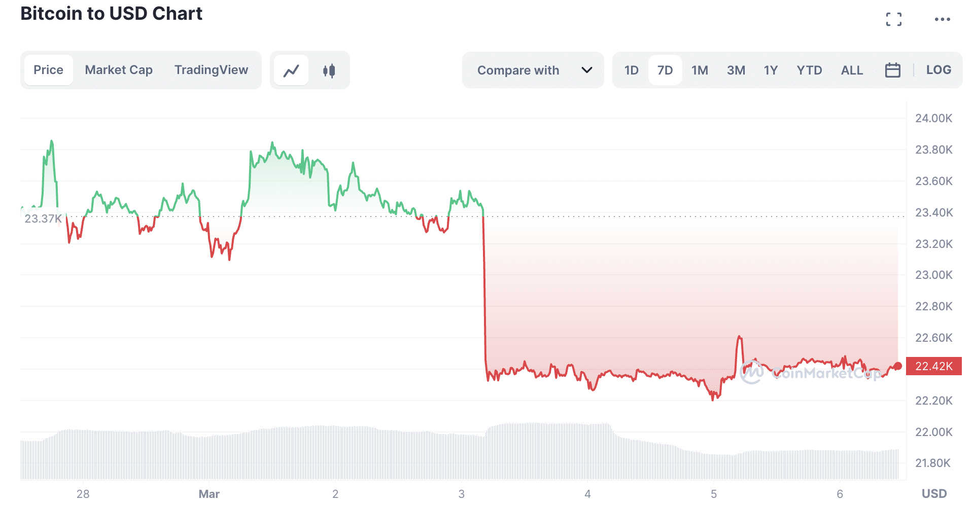 Bitcoin price chart | Source: CoinMarketCap
