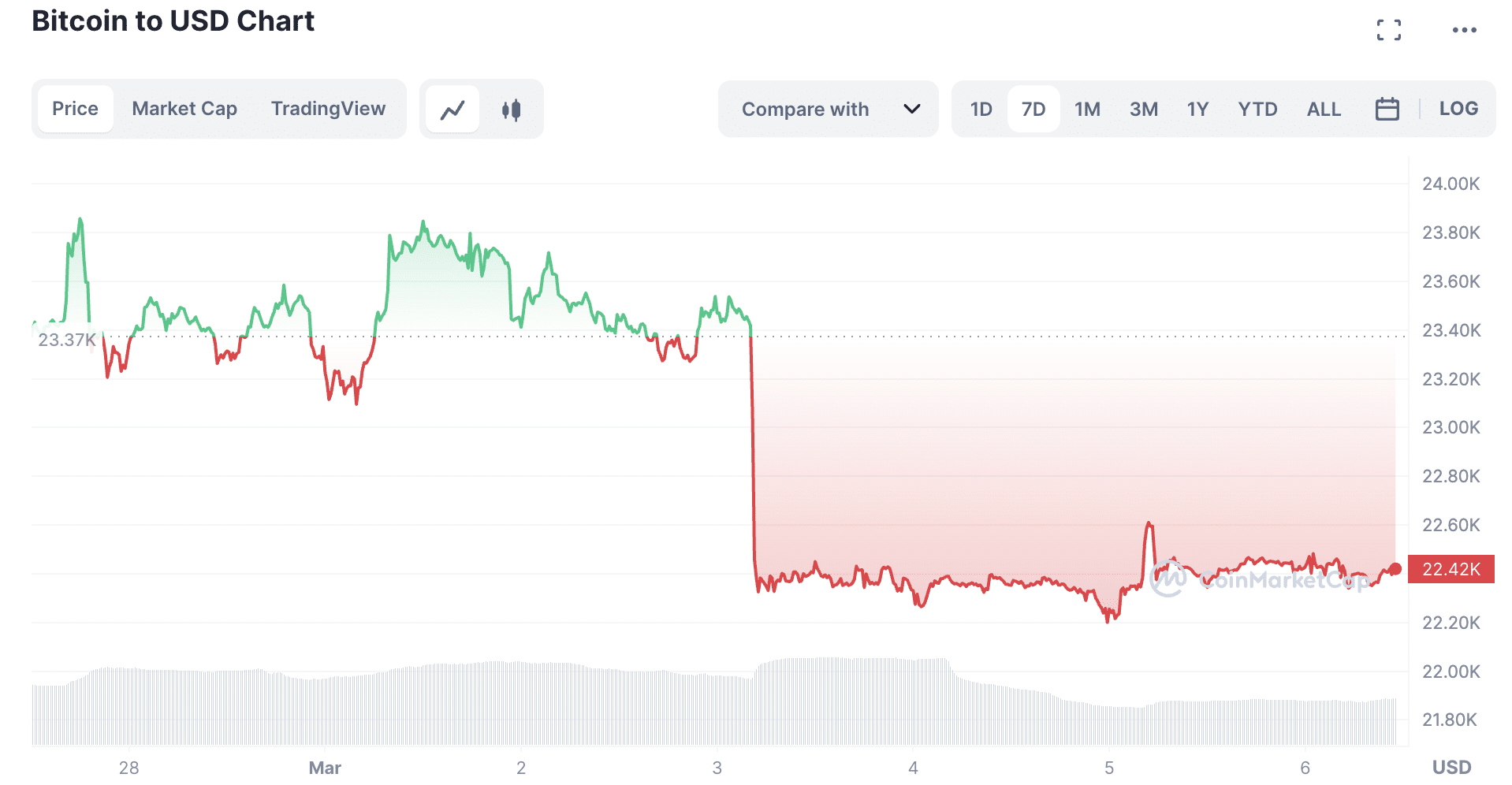 График цен на биткойны | Источник: CoinMarketCap