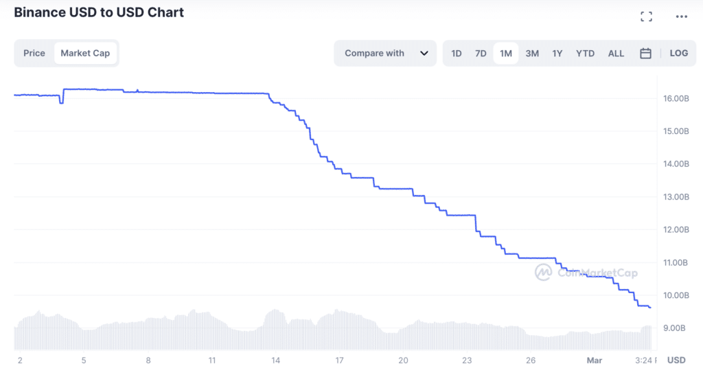 BUSD market cap drops by $14b amid delisting concerns - 1