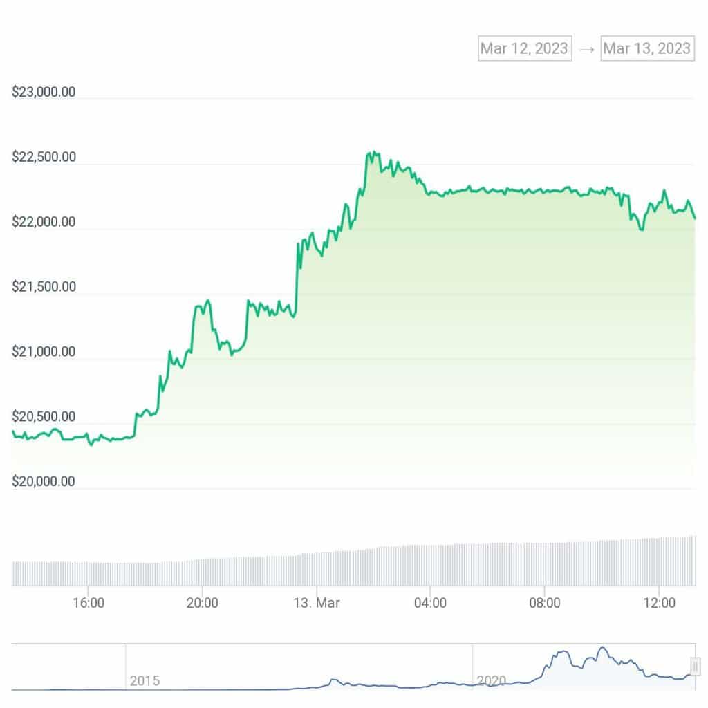 Un mineur de bitcoin solo chanceux résout un bloc pour près de 150 1 $ - XNUMX