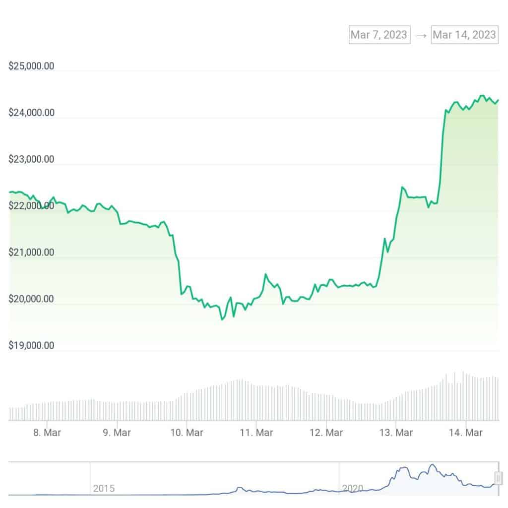 Peter Schiff ผู้สงสัยเรื่อง Crypto กล่าวว่าราคา Bitcoin นั้นไม่ยั่งยืน - 1