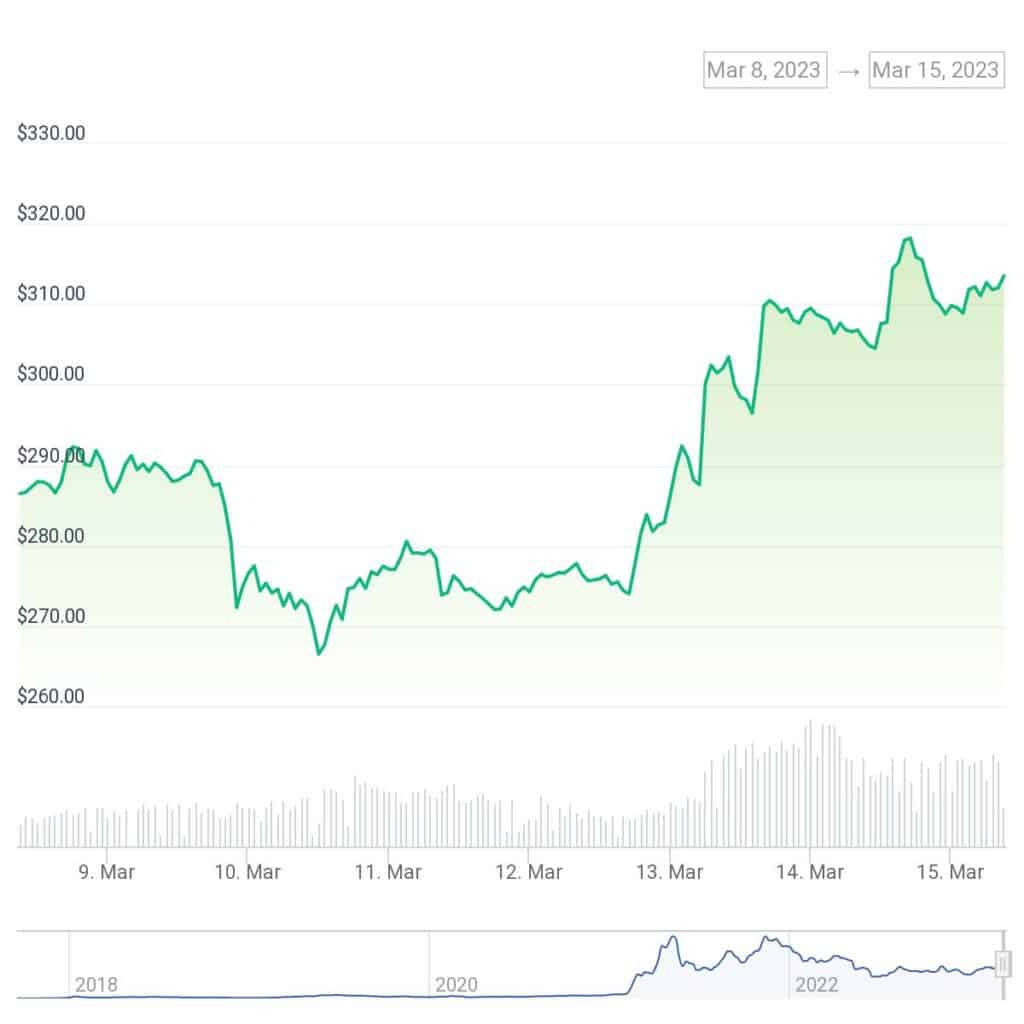 Graficul săptămânal BNB | Sursa: CoinGecko