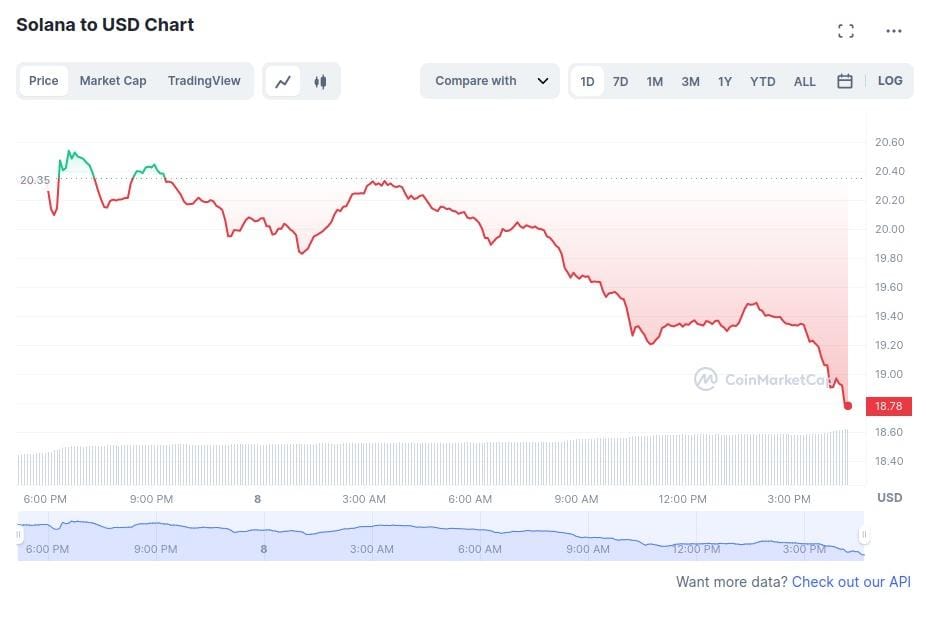 Solana i lalo i le 18% i le vaiaso talu ai, e ono pa'ū atili - 1