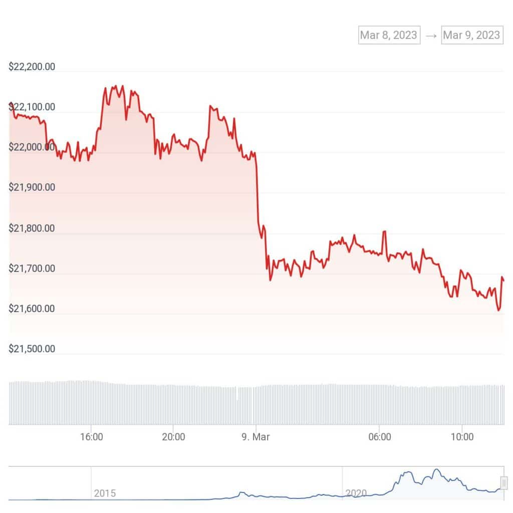 Binance and Coinbase claim zero exposure to Silvergate collapse - 1
