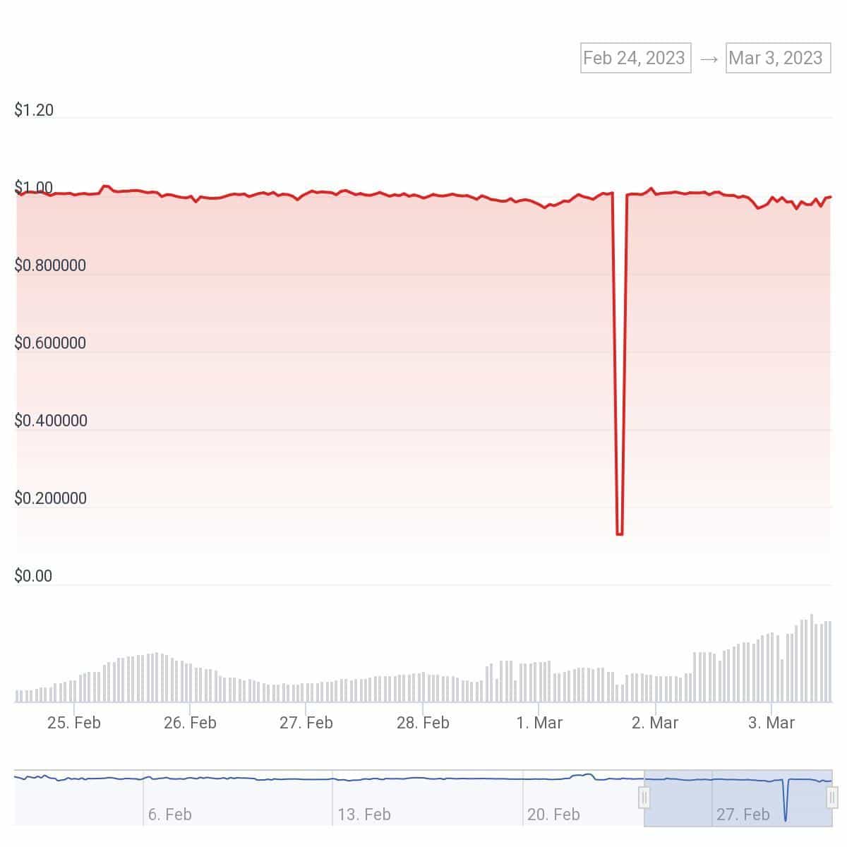 Cardano-powered Djed stablecoin crashes to $0.13 - 1