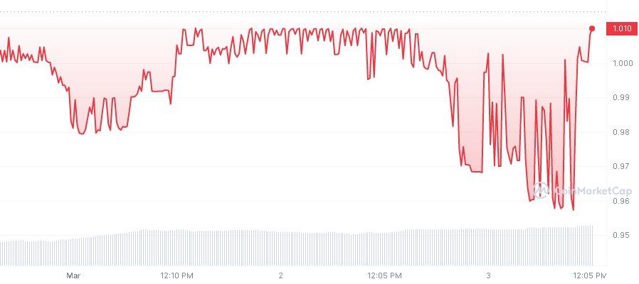 Cardano-powered Djed stablecoin crashes to $0.13 - 3