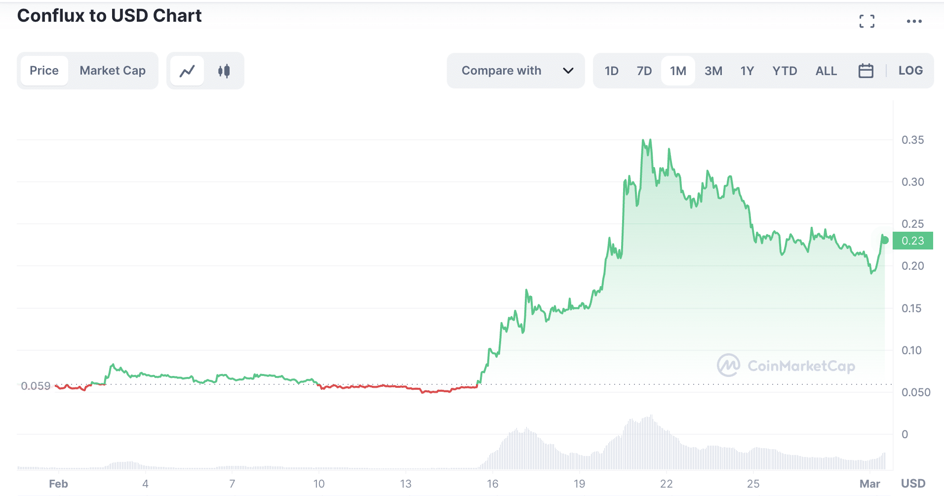 Conflux price in February | Source: CoinMarketCap