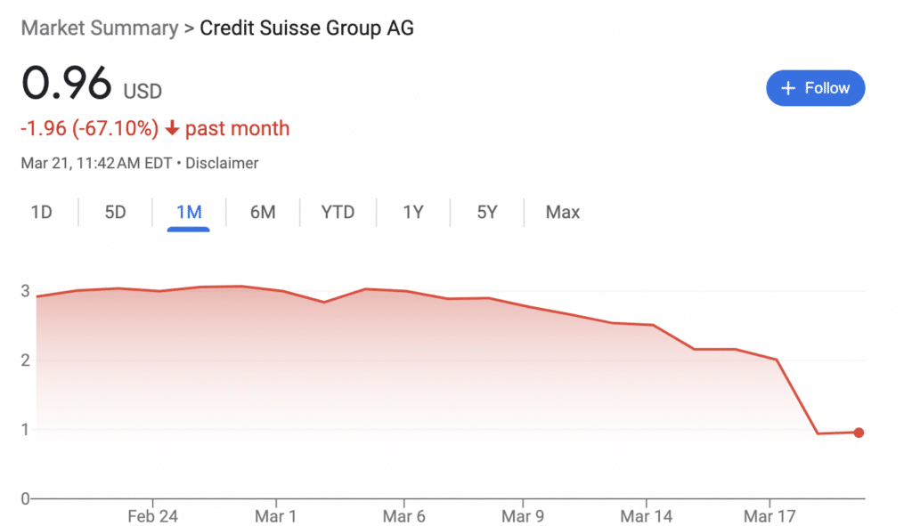 Credit Suisse shares | Source: Google Finance