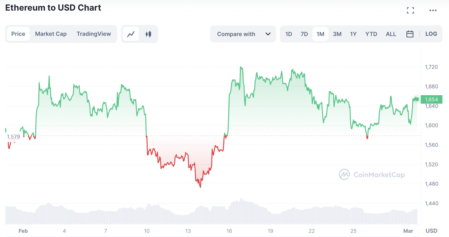 Ethereum price chart | Source: CoinMarketCap