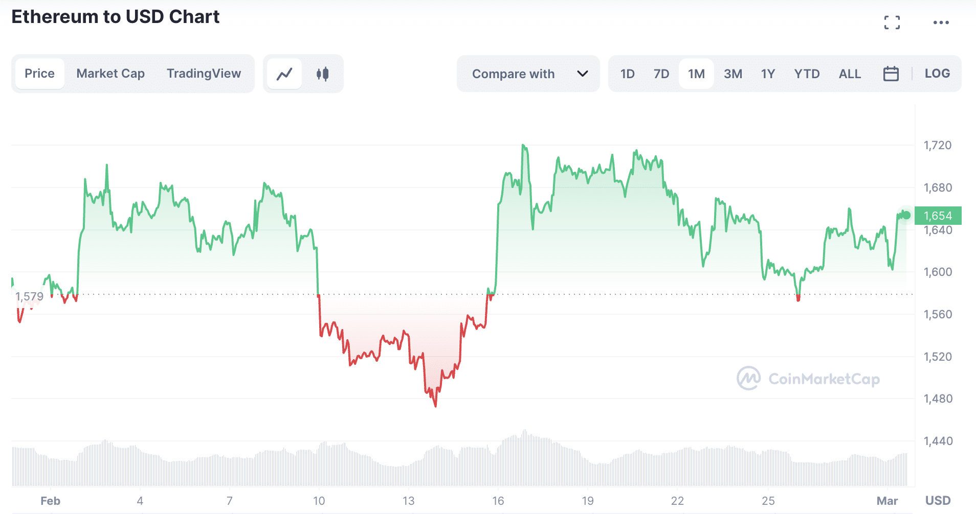 Siart pris Ethereum | Ffynhonnell: CoinMarketCap