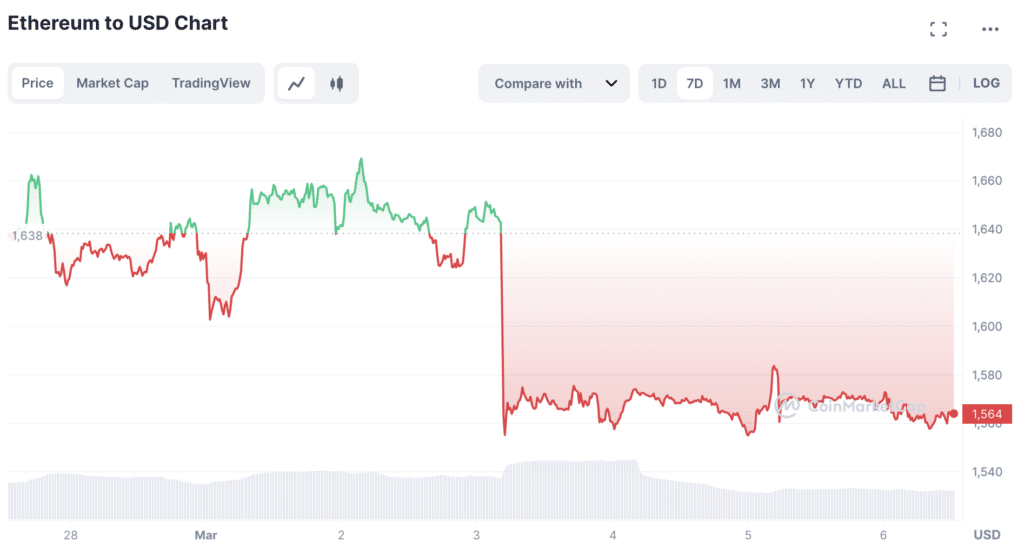 Ethereum-prijsgrafiek | Bron: CoinMarketCap