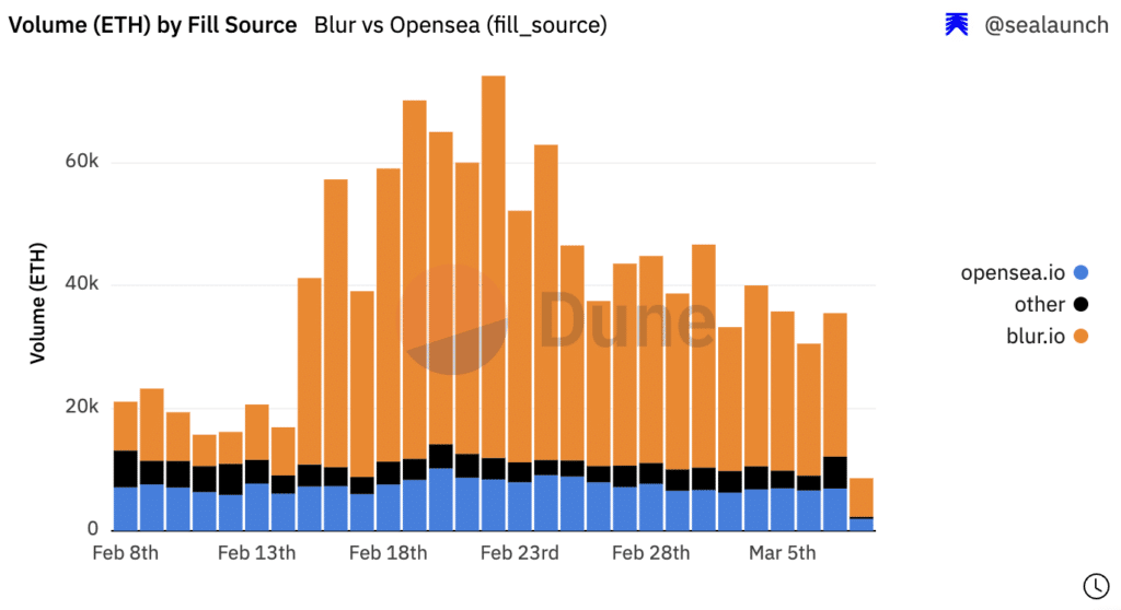 Το Blur bag καλύπτει το 84% του μεριδίου αγοράς του Ethereum NFT - 1