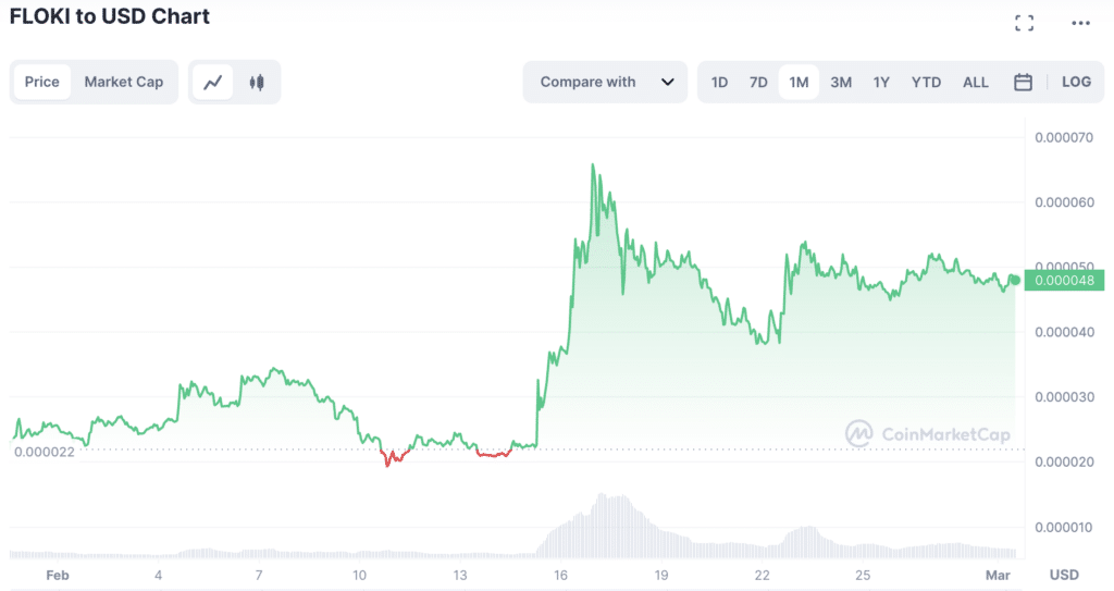 These 3 cryptocurrencies already gained 2500% combined this year - 2