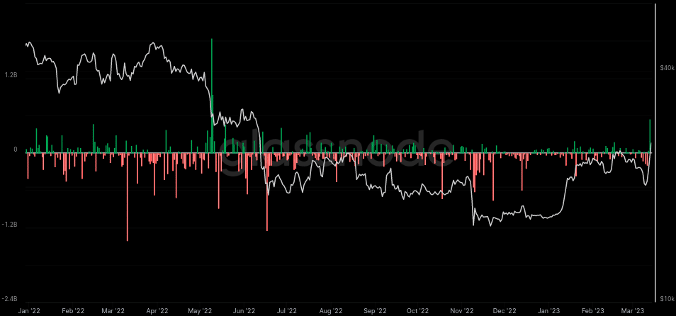 ビットコイン取引所の純流入は 10 か月で最高 - 1