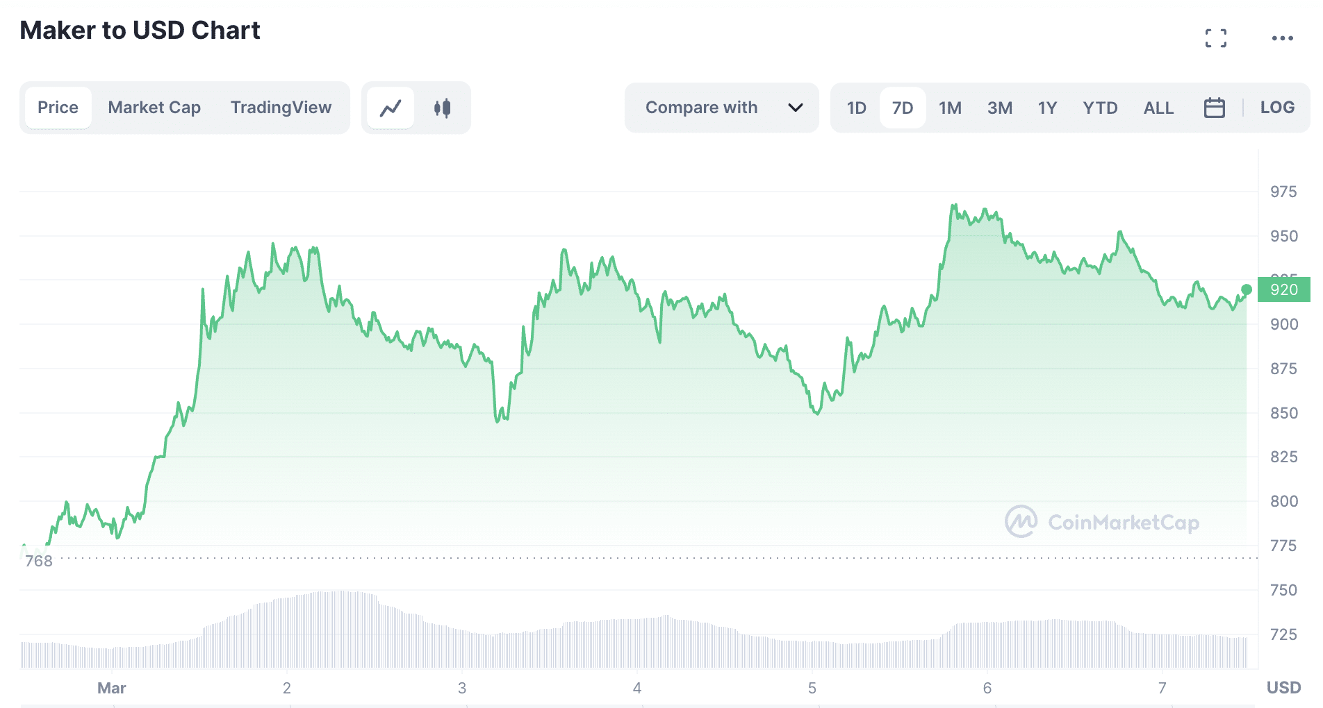 Gráficos de 24 horas de MKR | Fuente: CoinMarketCap