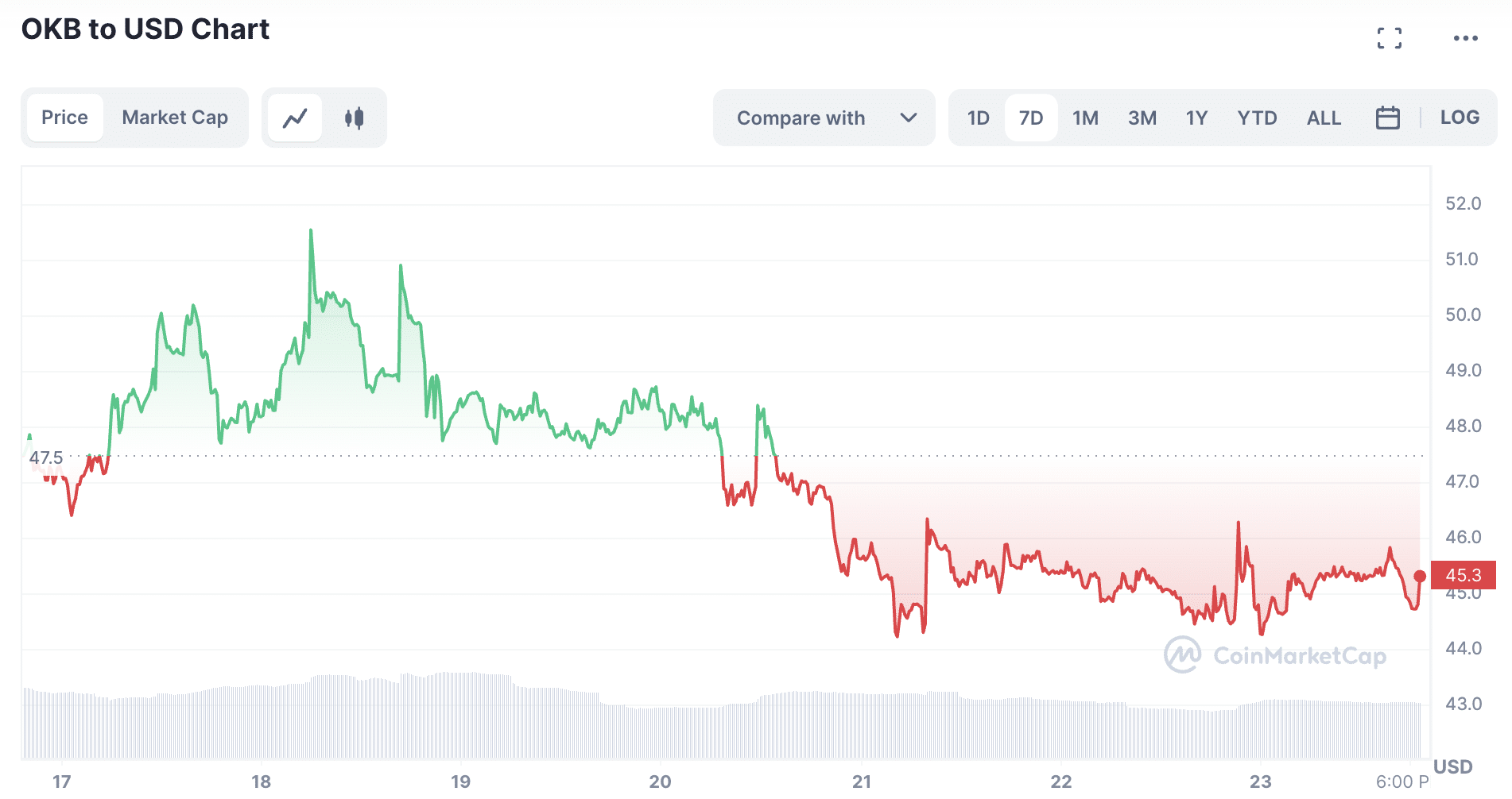 OKX moves $163m worth of OKB tokens amid consolidation - 1