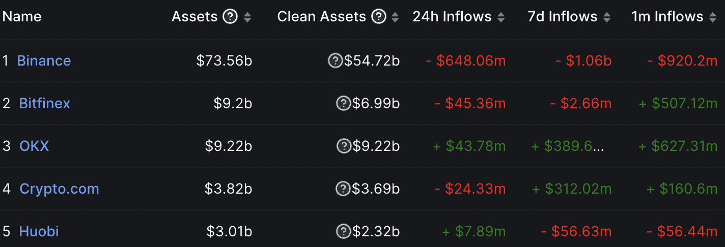 Record outflow from Binance | Source: DefiLlama