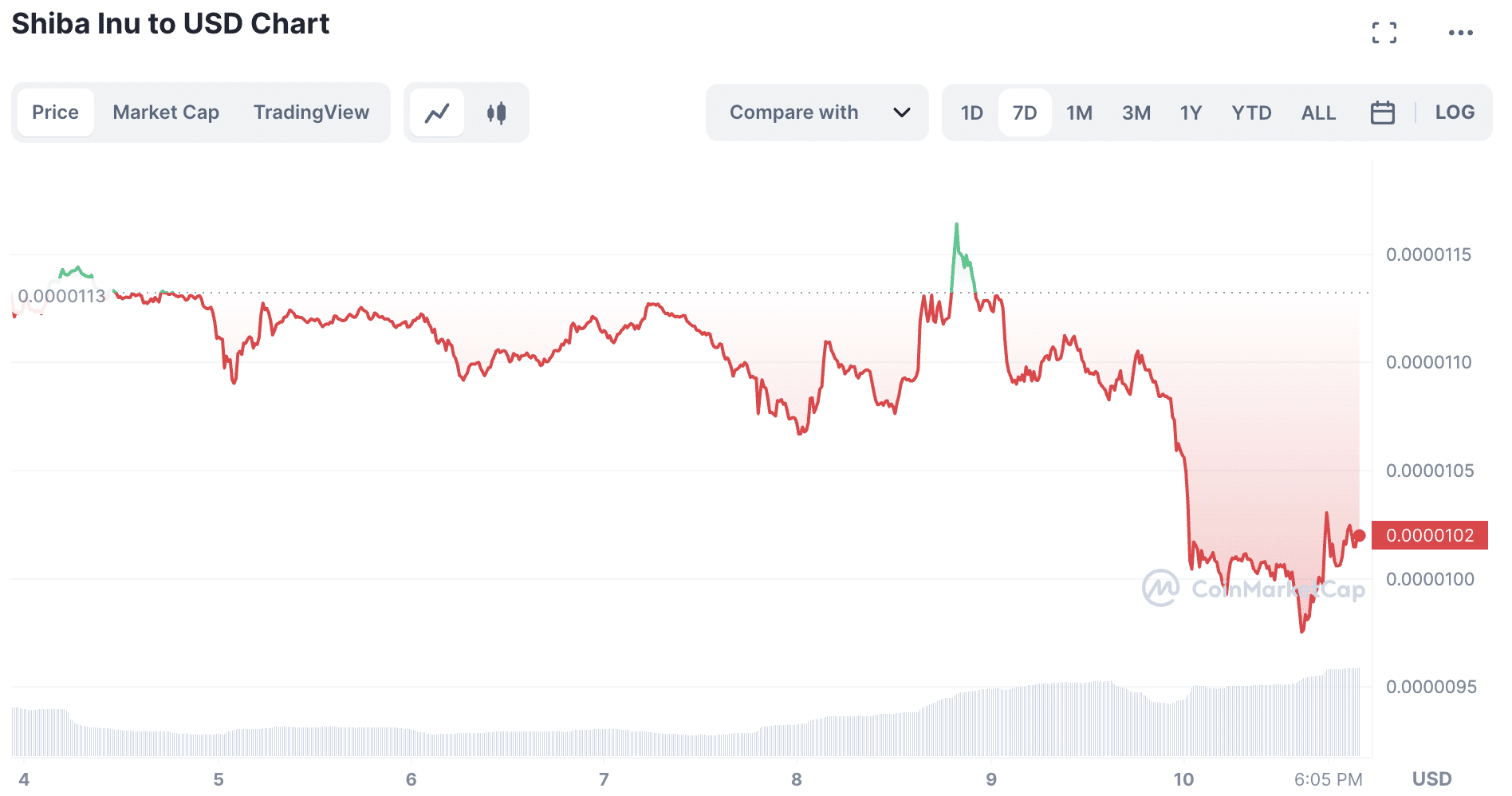 SHIB price chart | Source: CoinMarketCap
