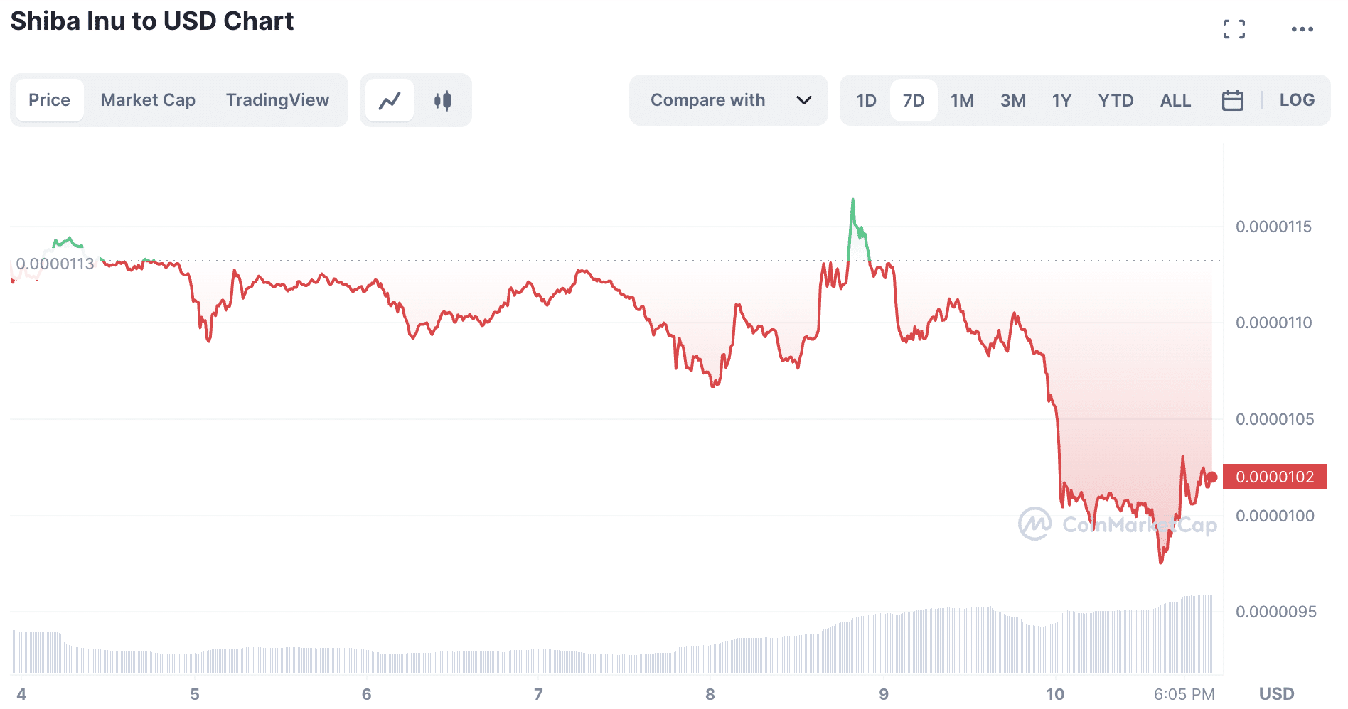 Grafico dei prezzi SHIB | Fonte: CoinMarketcap