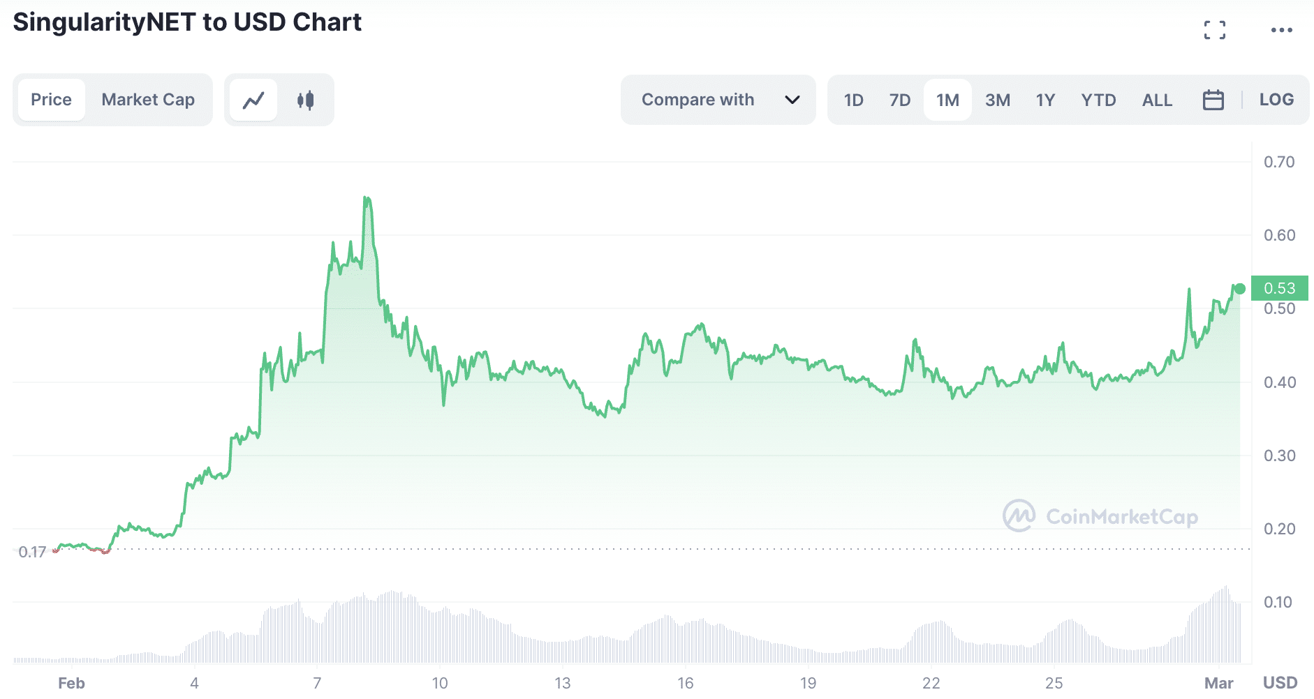 Singularity NET price in February | Source: CoinMarketCap