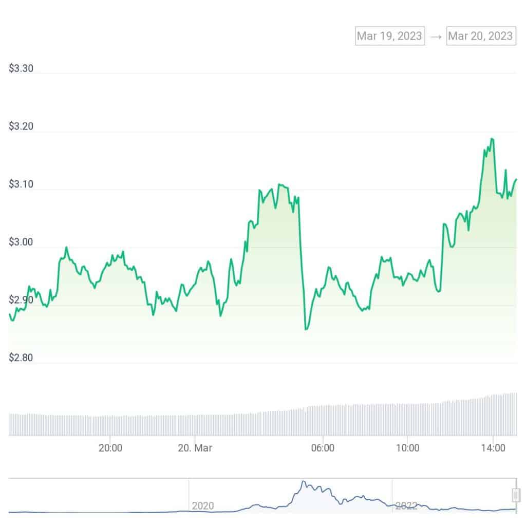 Synthetix gains over 5% amid DWF Labs partnership - 2