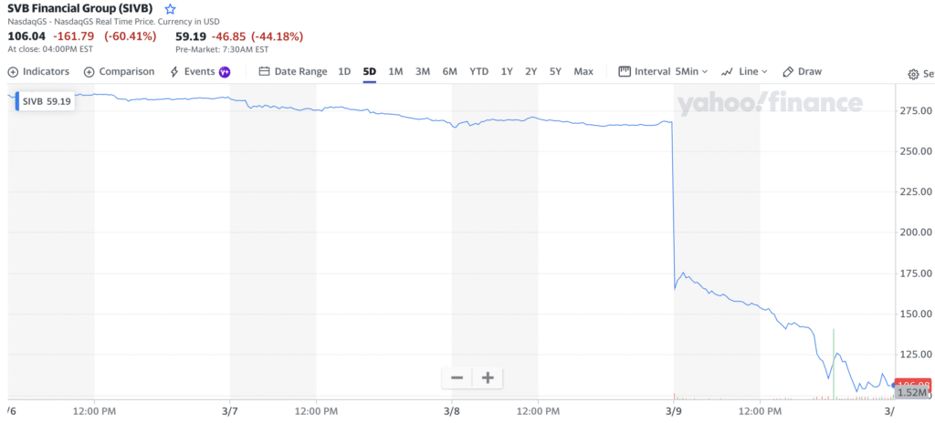 ธนาคารใน Silicon Valley ส่งตลาดหุ้นพัง crypto ตามมา - 1