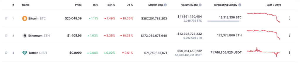 Top-Kryptowährungen stürzen inmitten von Marktproblemen ab | Quelle: CoinMarketCap