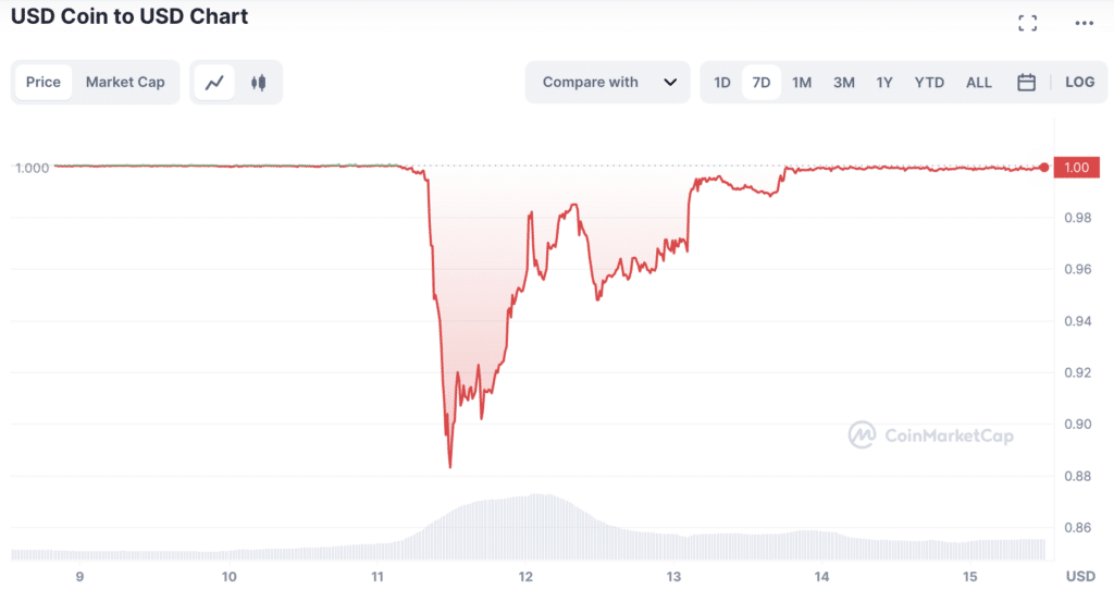 USDC depeg مرئي على الرسم البياني للسبعة أيام | المصدر: CoinMarketCap