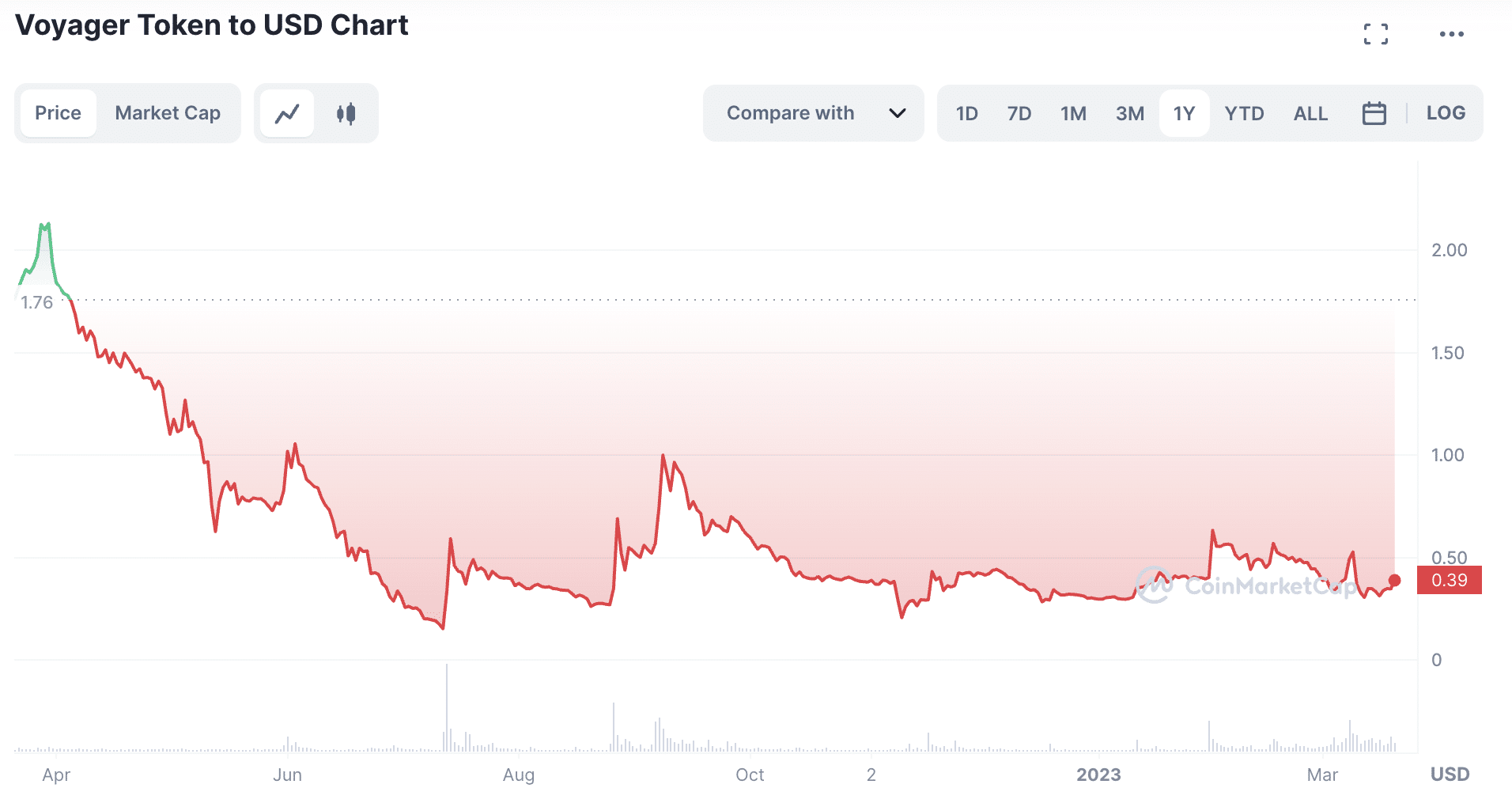 Voyager price chart | Source: CoinMarketCap