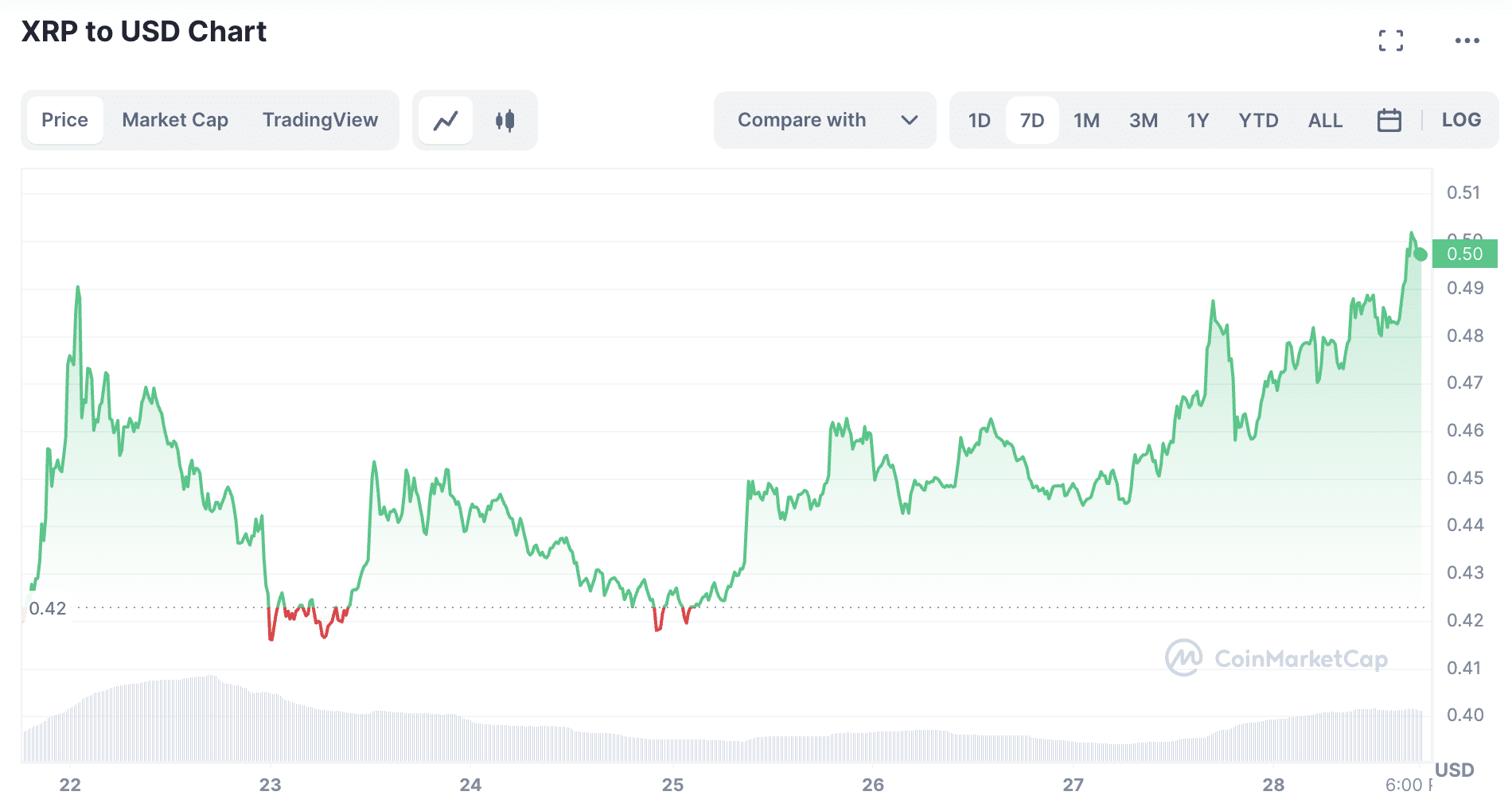 XRP gains 3% despite general market dip - 1