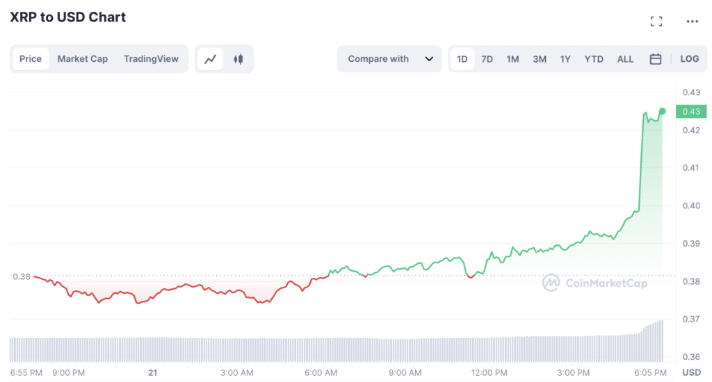 نمودار قیمت XRP |  منبع: CoinMarketCap