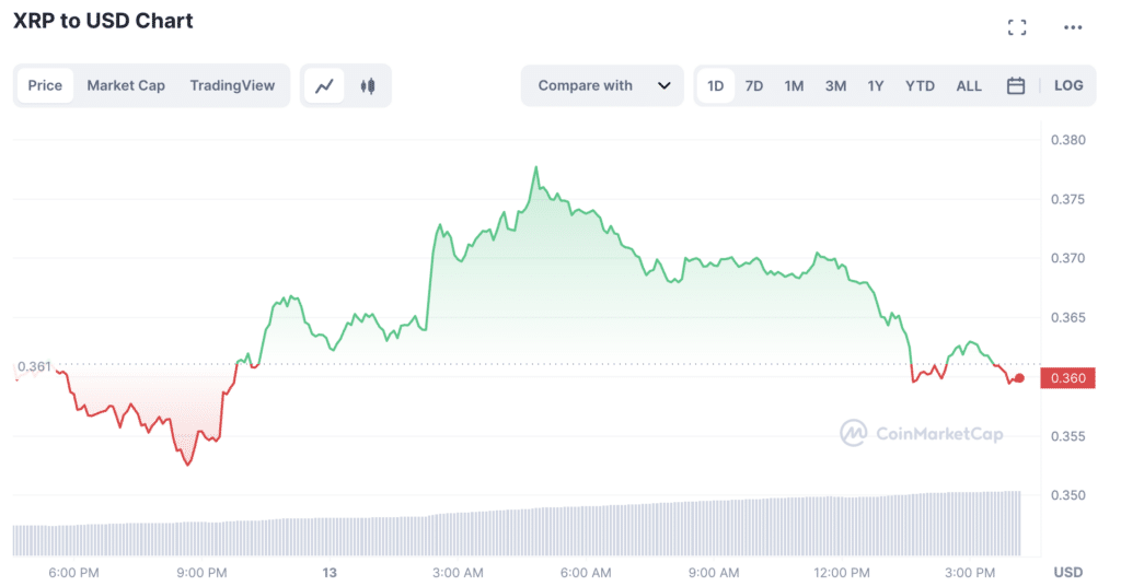 Tableau des prix XRP/USD | Source : CoinMarketCap