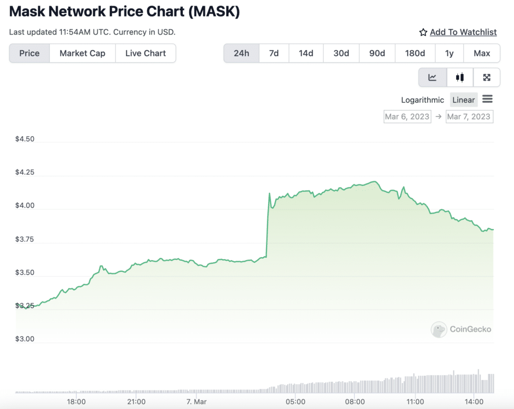 MASK token rises by 17% due to whale activity  - 1