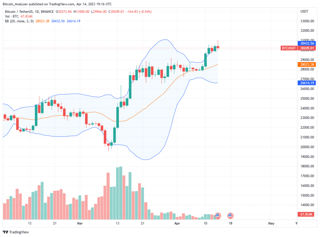 Pin bar forms on the bitcoin daily chart for April 14