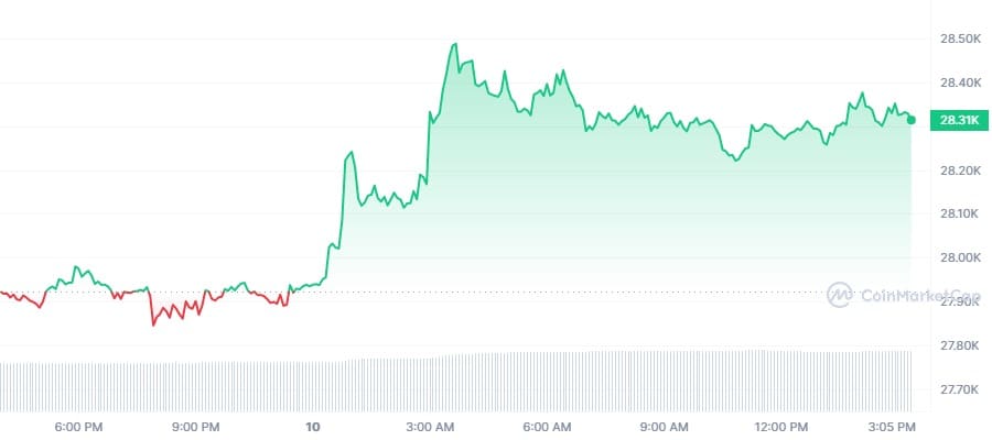 BTC/USD 24hr price chart | Source: CoinMarketCap