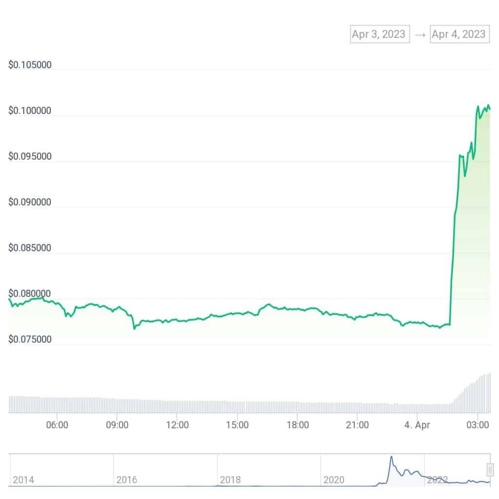 DOGE rallies after Twitter changes bird to dogecoin logo - 1