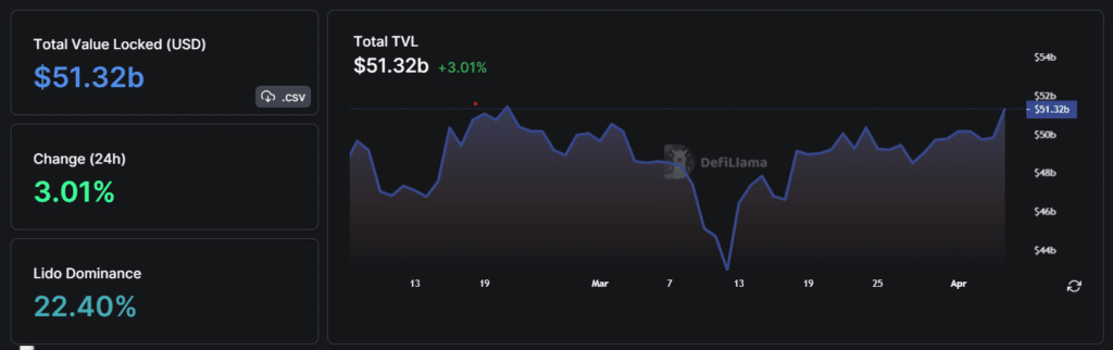 Total DeFi TVL - April 5 | Source: DeFi Llama