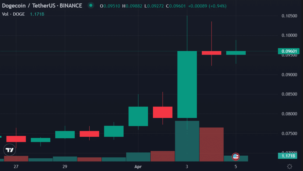 Top dogecoin whale dumps almost 1.5b coins amid recent pump - 2