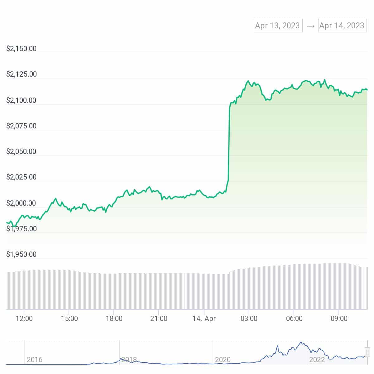 ethereum (ETH) 24-hour chart. Source| CoinGecko