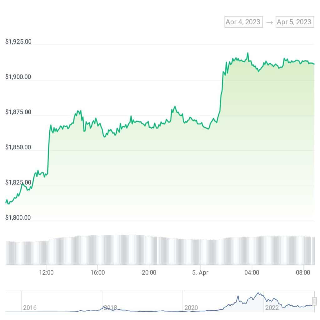 Ethereum jumps above $1,900 as Shapella upgrade draws near  - 1