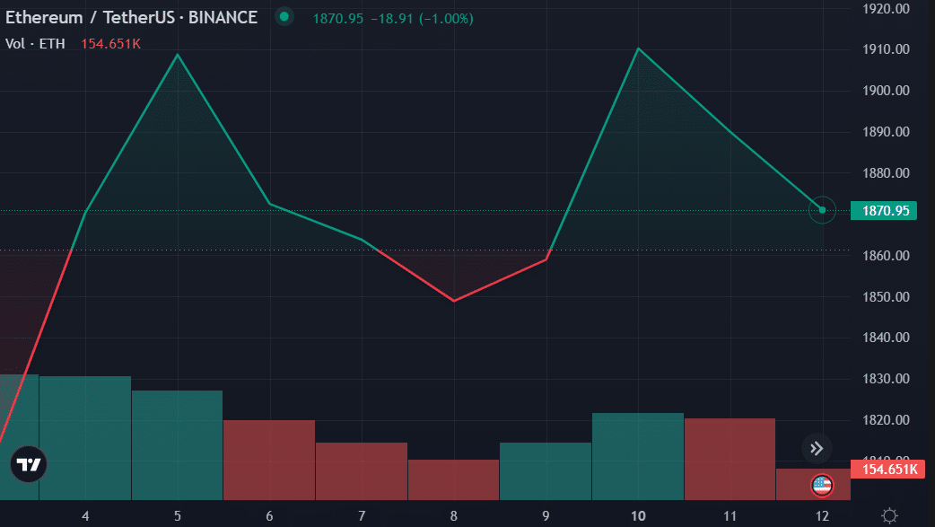 Ethereum staking revenue drops ahead of the Shanghai upgrade - 2