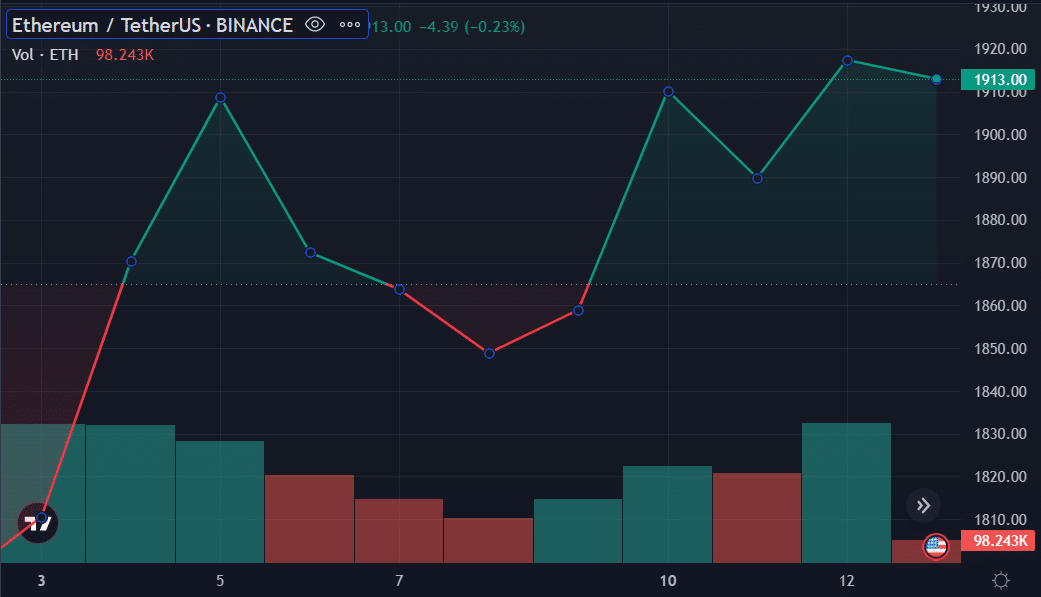 Ethereum price chart - April13 | Source: crypto.news