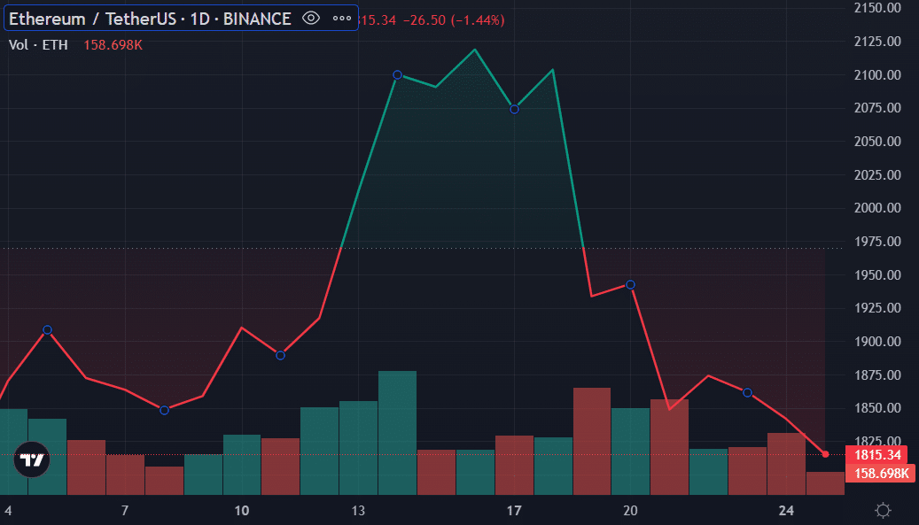 Ethereum’s price is down despite hitting two major milestones - 1